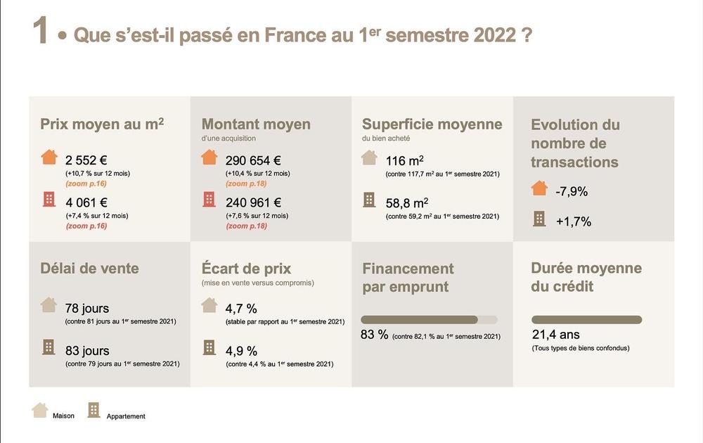 Chiffre marché en France mi 2022