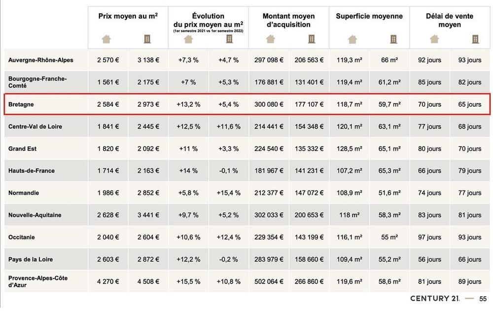 Détails par région Française marché immobilier